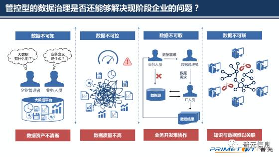以自动化为核心的自服务大数据治理 数据处理服务的创新实践