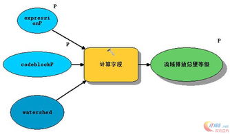 ArcGIS 10.2地理处理服务 动态修改要素数据与数据处理服务应用